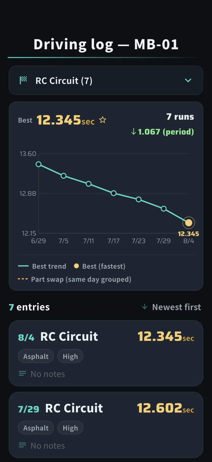 Driving log screen with a best-lap trend chart