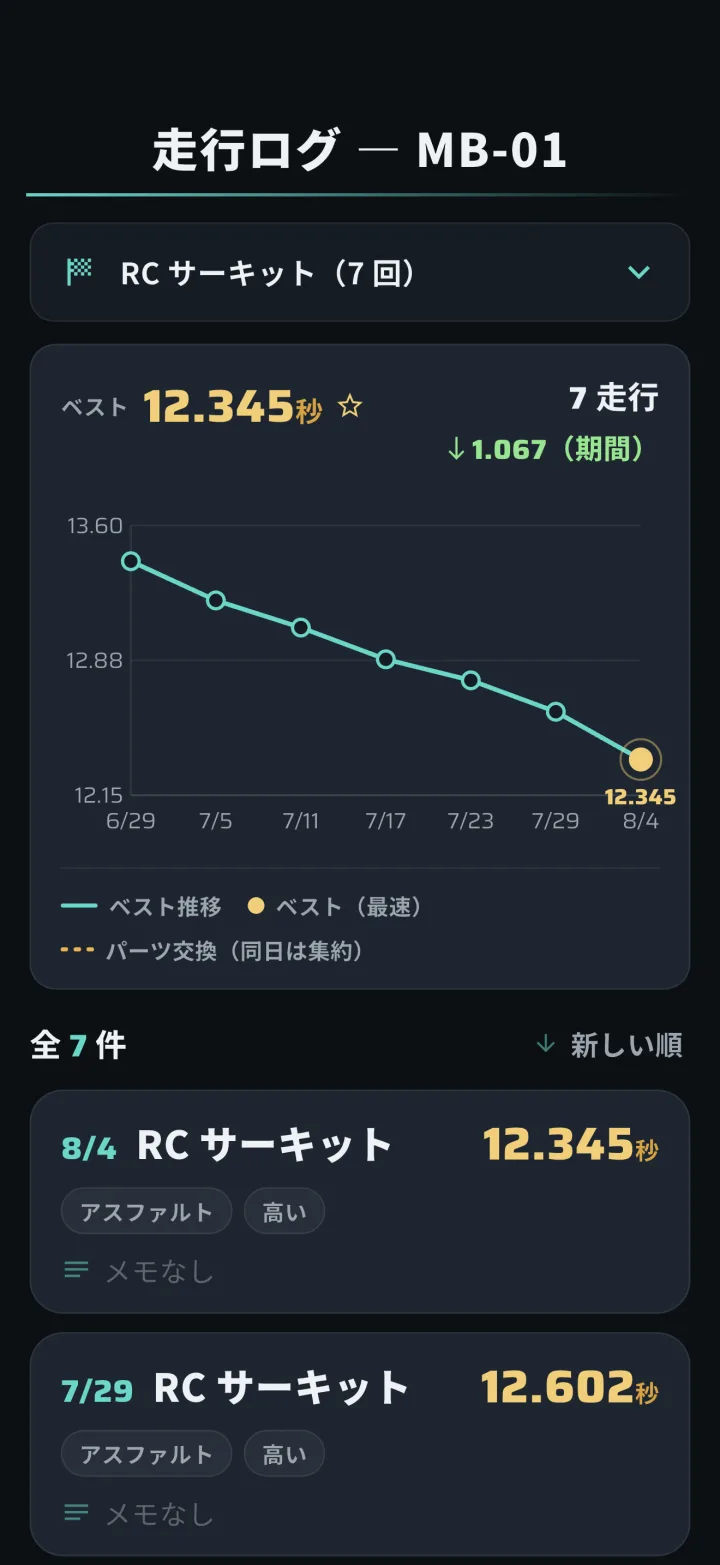 走行ログ画面。ベストラップの推移グラフ